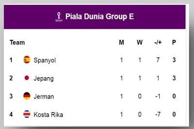 Piala Dunia 2022 : Hadapi Spanyol Akankah Jerman Lolos ke Babak 16 Besar ?