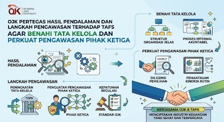 OJK Pertegas Hasil Pendalaman Dan Langkah Pengawasan Terhadap Tafs Agar Benahi Tata Kelola Dan Perkuat Pengawasan Pihak Ketiga
